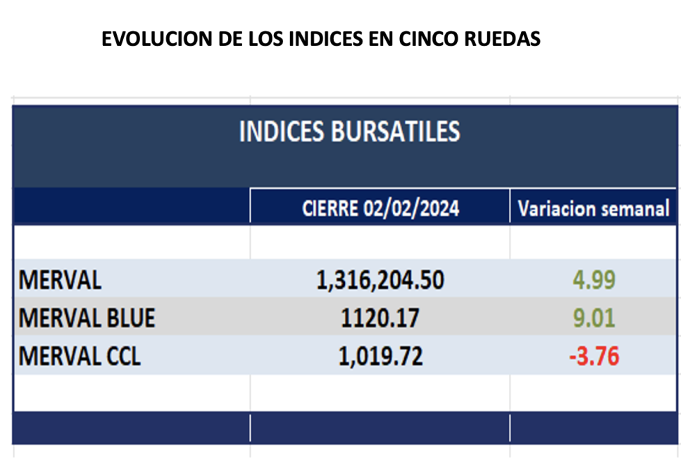 Indices bursátiles - Evolución semanal al 2 de febrero 2024