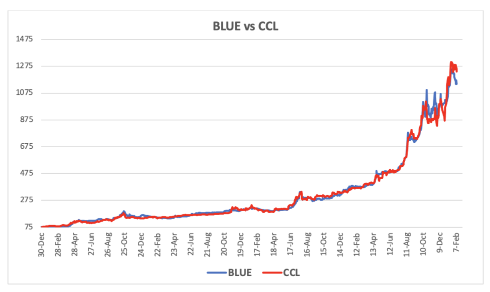 Evolución de las cotizaciones del dolar al 9 de febrero 2024