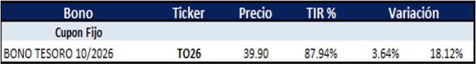 Bonos argentinos en pesos al 9 de febrero 2024