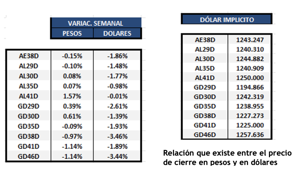 Bonos argentinos en dólares al 9 de febrero 2024