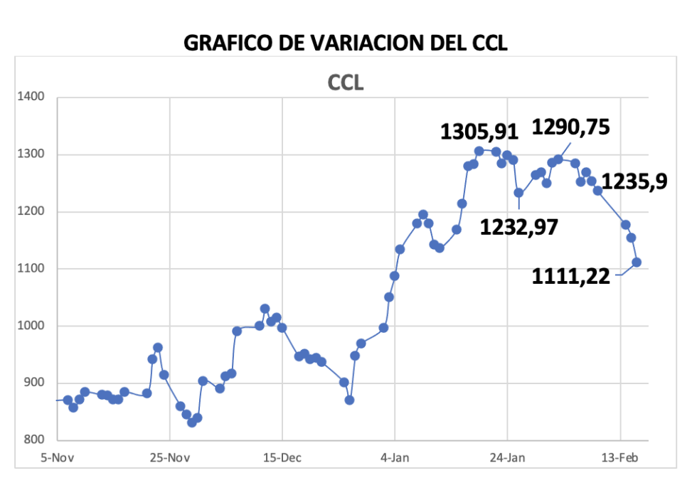 Variación semanal del índice CCL al 16 de febrero 2024