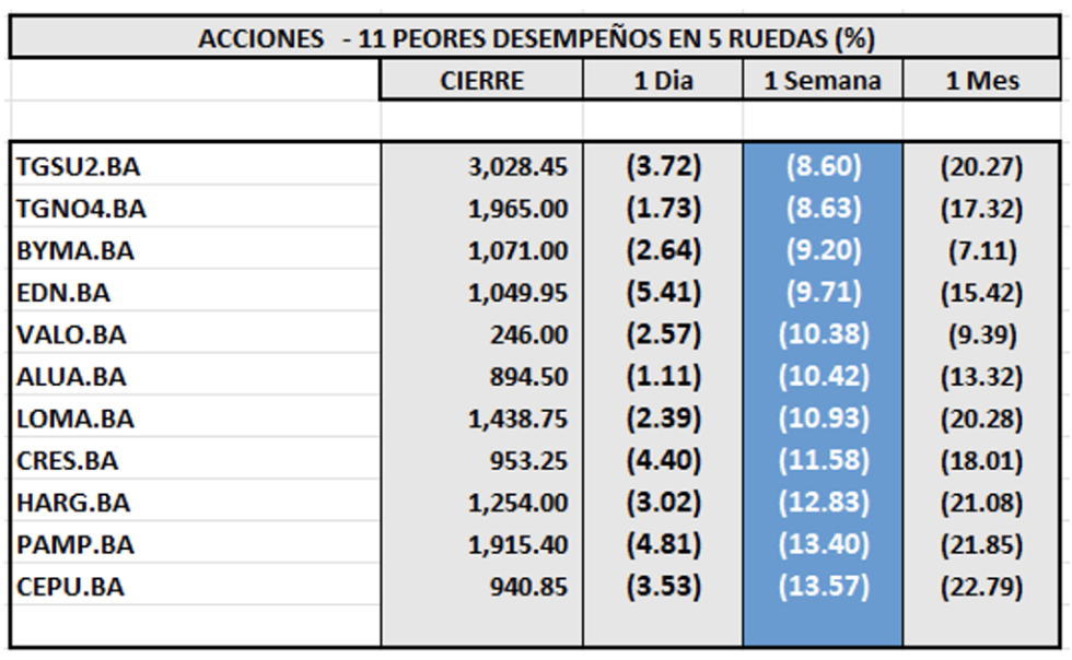 Indices bursátiles - Acciones de peor desempeño al 16 de febrero 2024