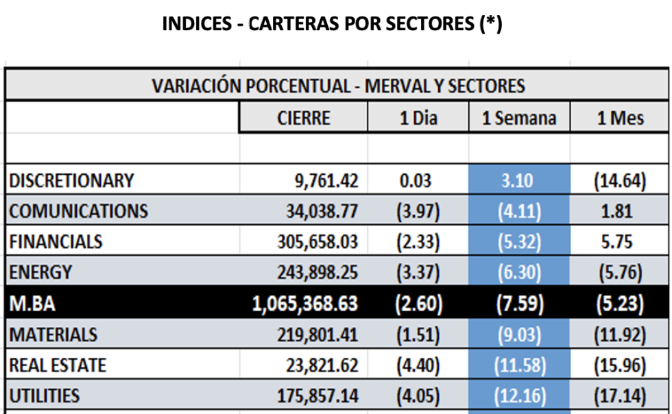 Indices bursátiles - MERVAL por sectores al 16 de febrero 2024