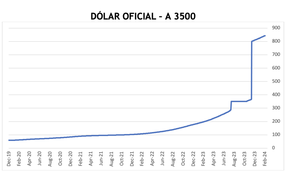 Evolución de las cotizaciones del dólar al 1 de marzo 2024