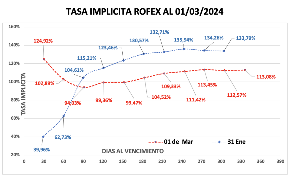 Evolución de las cotizaciones del dólar al 1 de marzo 2024