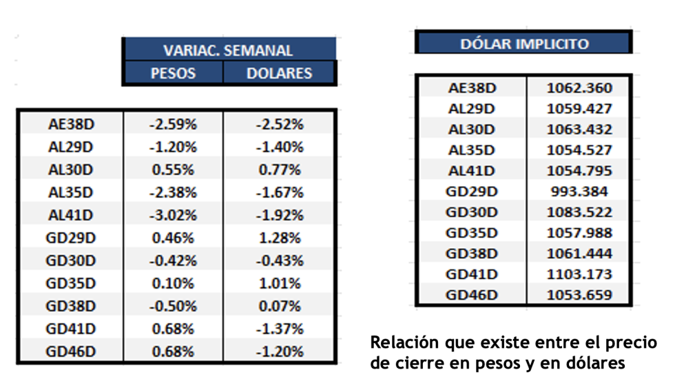 Bonos argentinos en dólares al 1 de marzo 2024