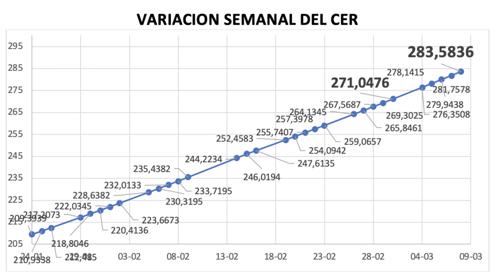 Variación del índice CER al 8 de marzo 2024