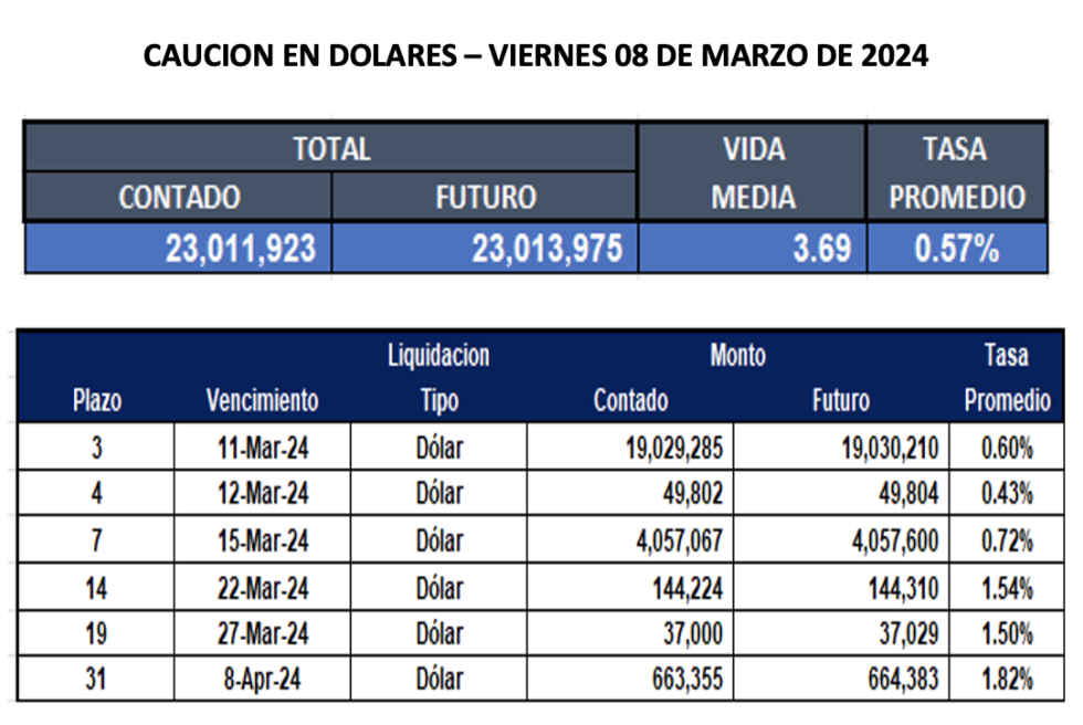 Cauciones bursátiles en dólares al 8 de marzo 2024