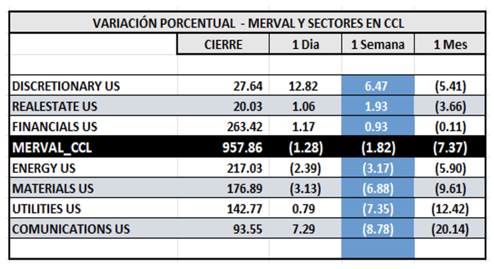 Indices bursátiles - MERVAL CCL por sectores al 8 de marzo 2024