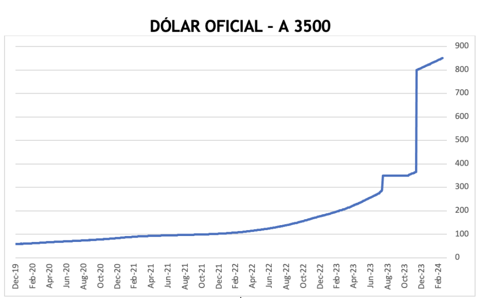 Evolución de las cotizaciones del dólar al 15 de marzo 2024