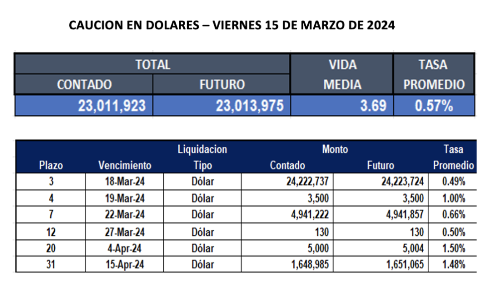 Cauciones bursátiles en dólares al 15 de marzo 2024