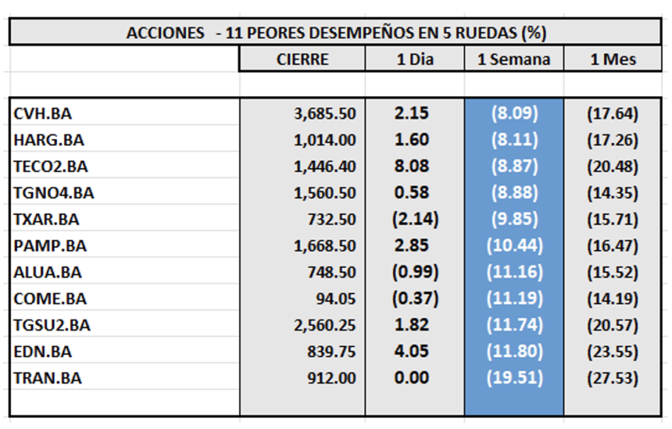  Indices Bursátiles - Acciones de peor desempeño al 15 de marzo 2024