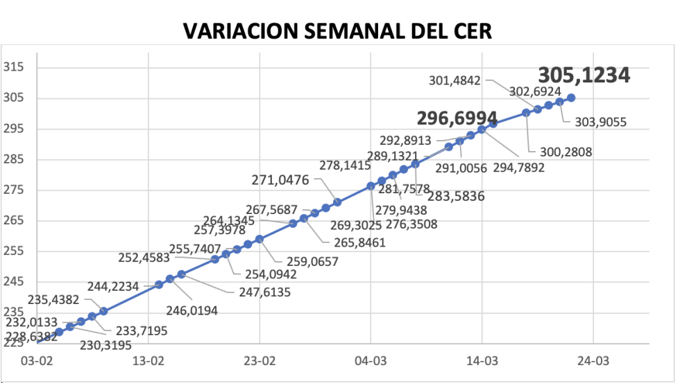 Variación semanal del índice CER al 22 de marzo 2024