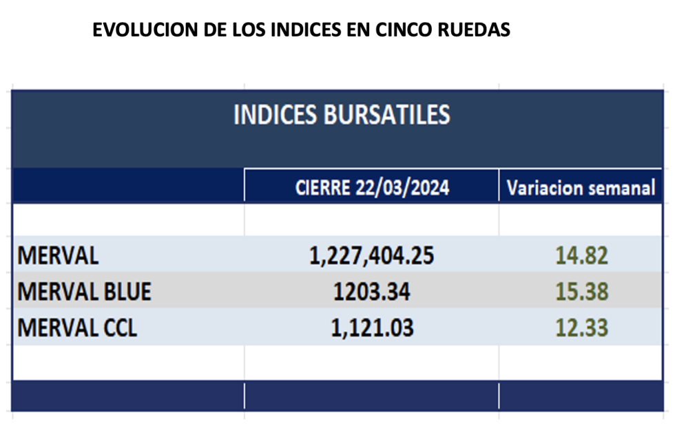 Indices bursátiles - Evolución semanal al  22 de marzo 2024