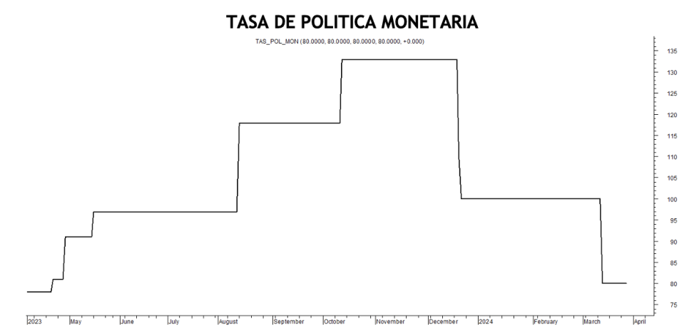 Tasa de política monetaria al 27 de marzo 2024