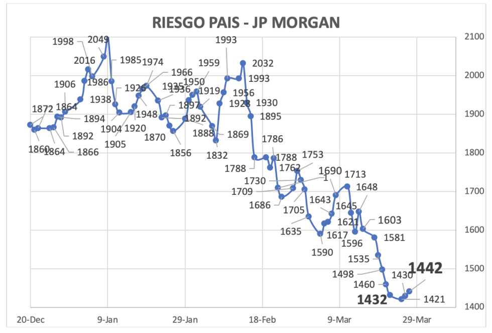 Indice de Riesgo Pais al 27 de marzo 2024