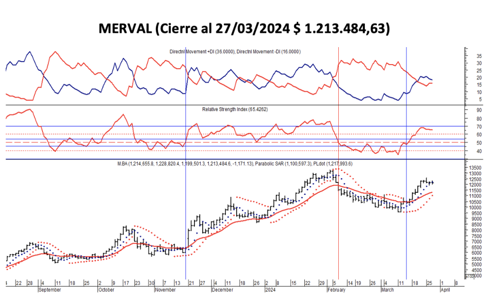 Indices Bursátiles - MERVAL al 27 de marzo 2024