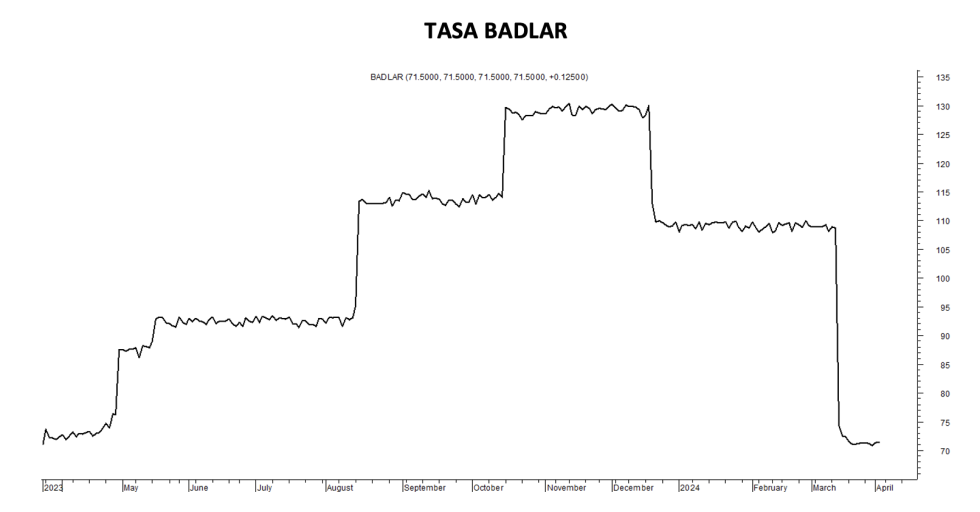 Tasa Badlar al 5 de abril 2024