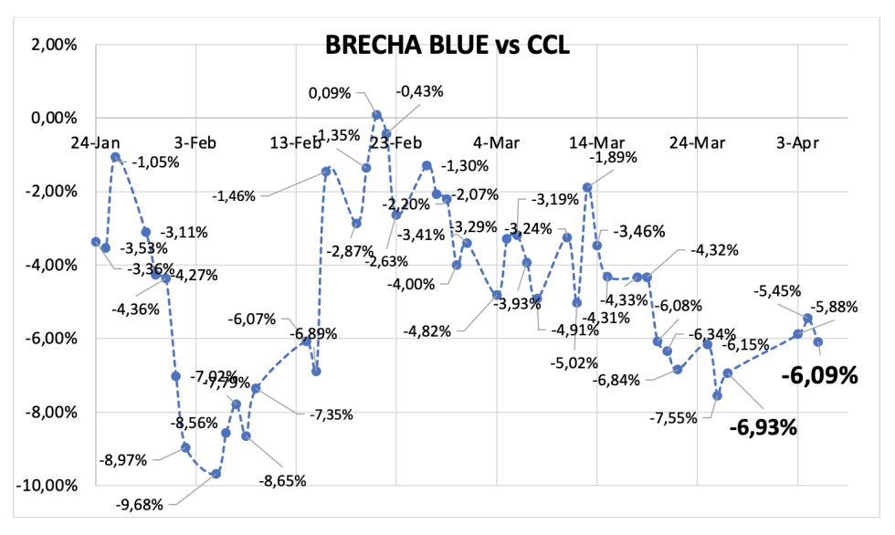 Evolución de las cotizaciones del dólar al 5 de abril 2024