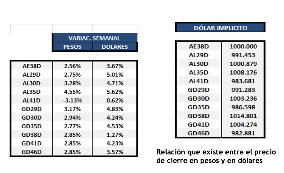 Bonos Argentinos en dolares al 5 de abril 2024