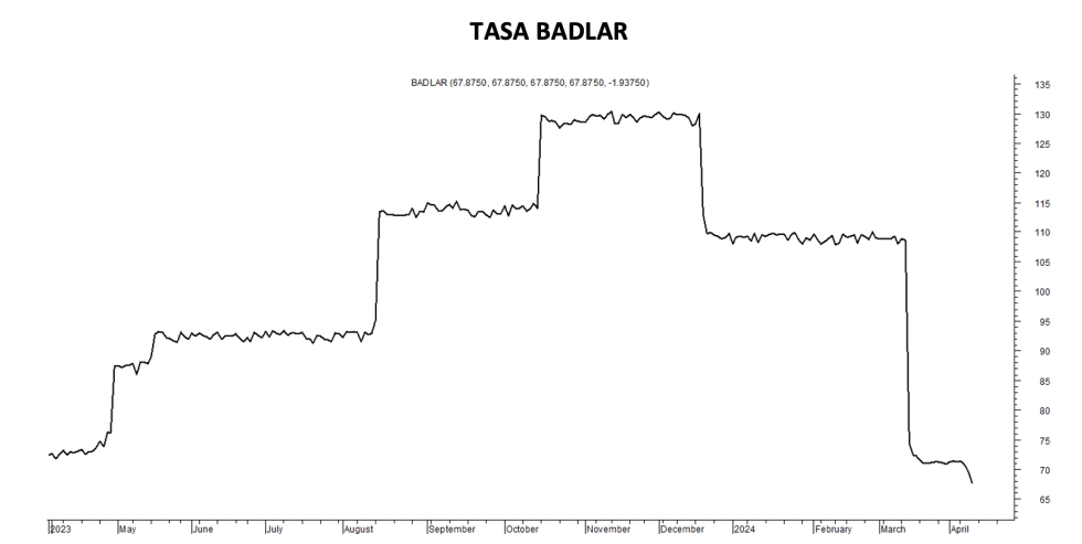 Tasa Badlar al 12 de abril 2024