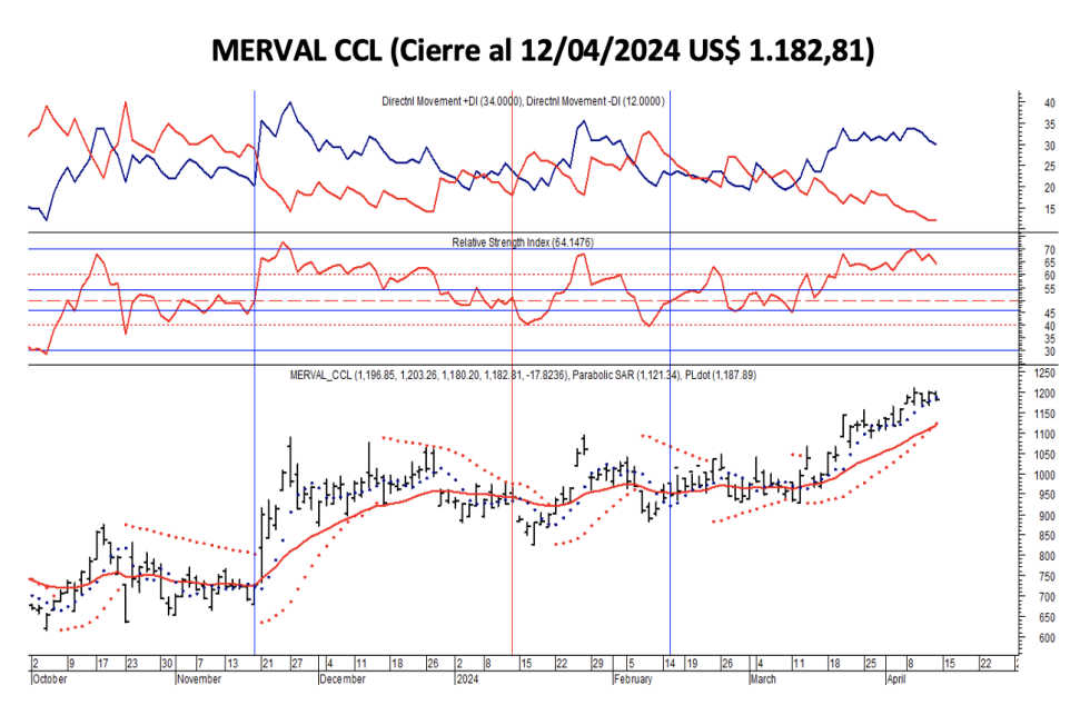 Indices Bursátiles - MERVAL CCL al 12 de abril 2024