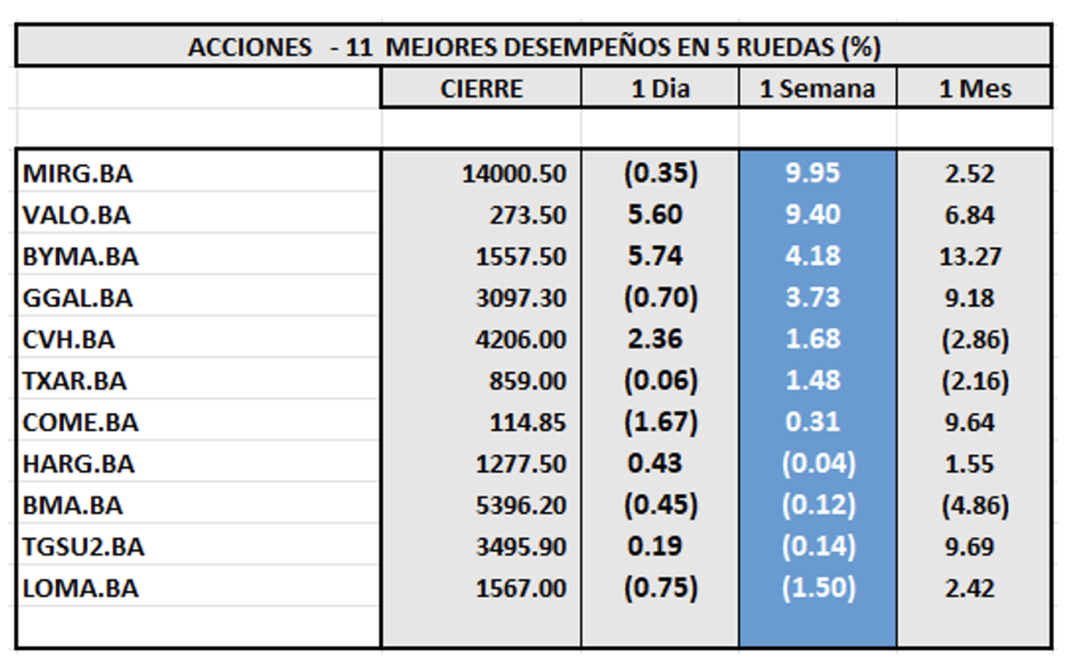 Indices Bursátiles - Acciones de mejor desempeño al 12 de abril 2024