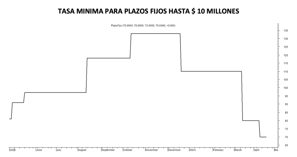 Tasa mínima de plazos fijos al 19 de abril 2024