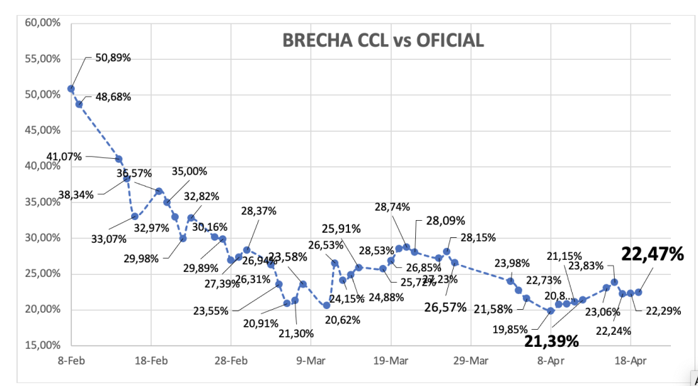 Evolución de las cotizaciones del dólar al 19 de abril 2024