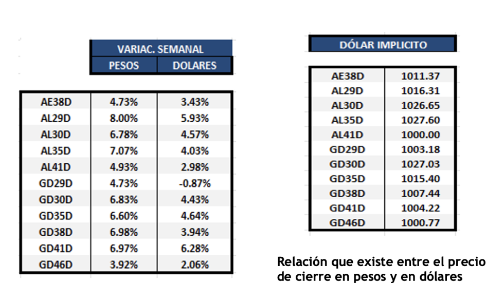 Bonos Argentinos en dólares al 19 de abril 2024