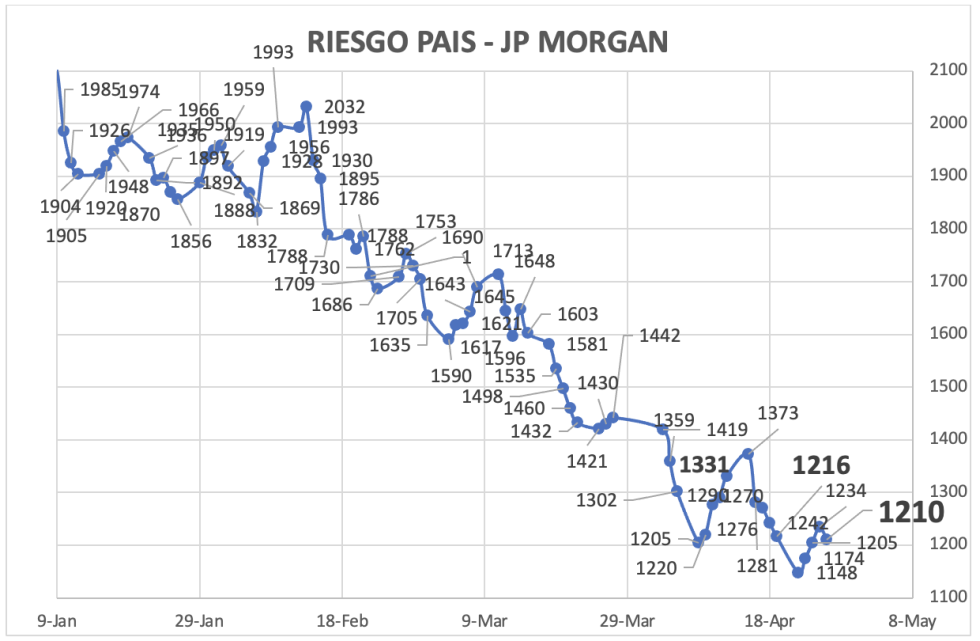 Indice de Riesgo Pais al 26 de abril 2024