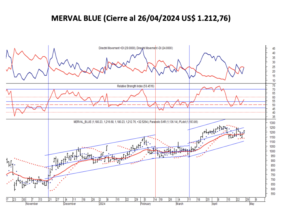 Indices Bursátiles - MERVAL blue al 26 de abril 2024