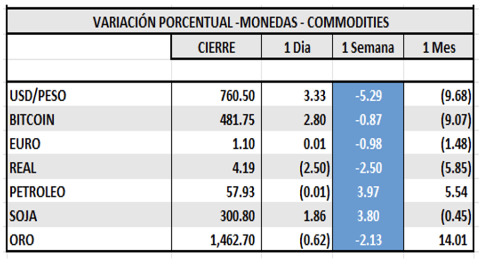 Variacion monedas y commodities al 26 de abril 2024