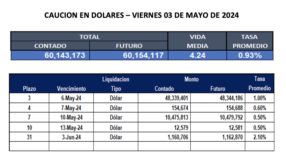 Cauciones bursátiles en dólares al 3 de mayo 2024