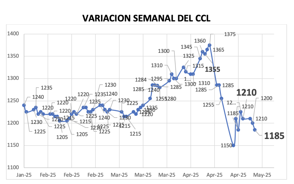Variación semanal del índice CCL al 30 de abril 2025