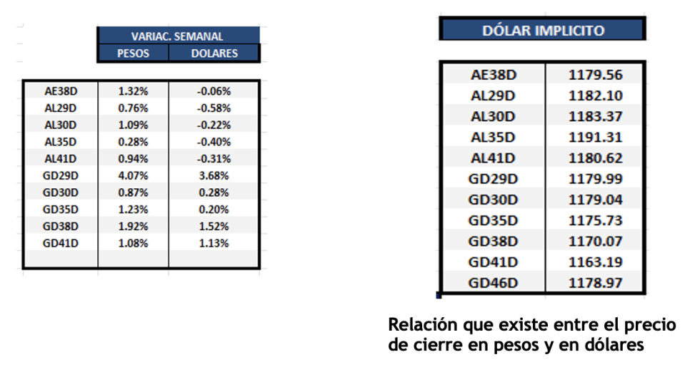 Bonos Argentinos en dólares al 30 de abril 2025