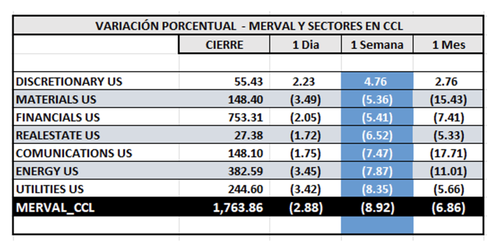 Indices Bursátiles - MERVAL CCL por sectores al 30 de abril 2025