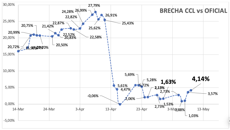 Evolución de las cotizaciones del dólar al 9 de mayo 2025