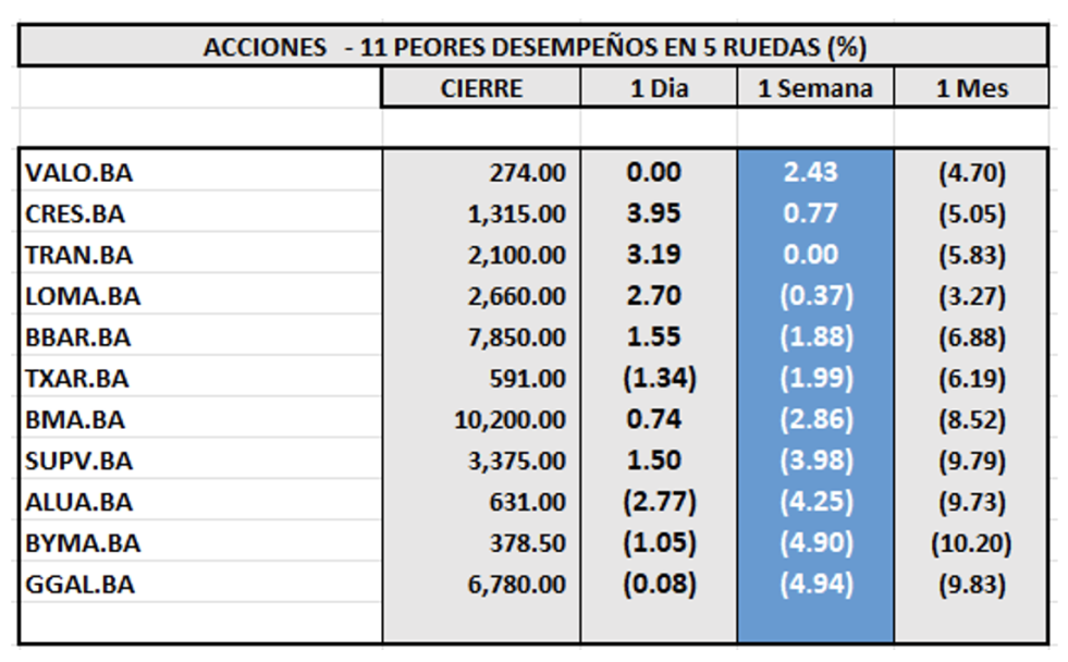 Indices Bursátiles - Acciones de peor desempeño al 9 de mayo 2025