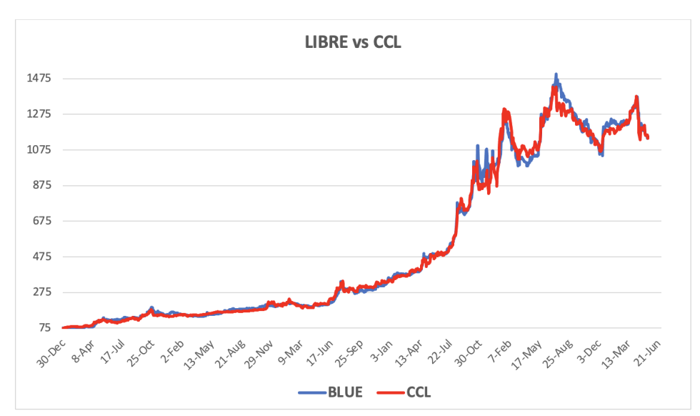 Evolución de las cotizaciones del dólar al 15 de mayo 2025