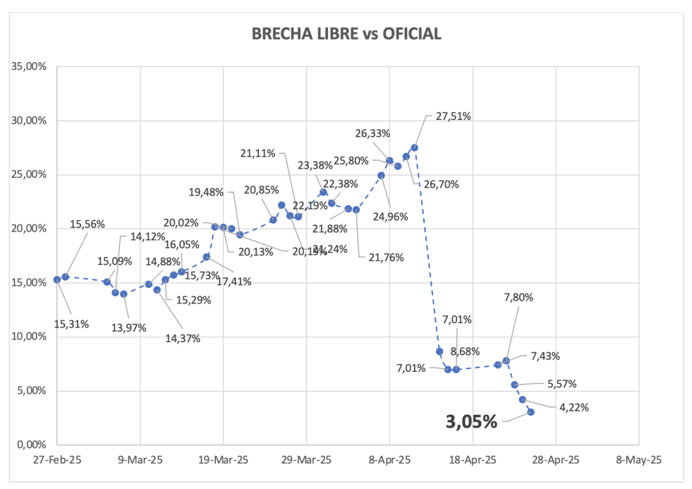 Evolución de las cotizaciones del dólar al 15 de mayo 2025
