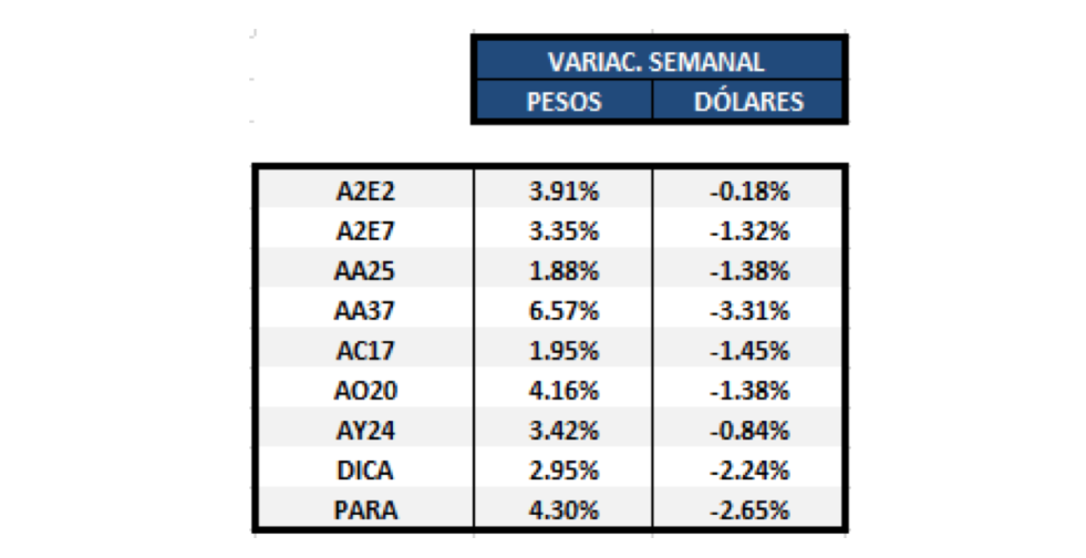 Bonos - Variaciones semanales al 9 de agosto 2019