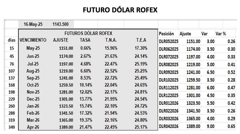 Evolución de las cotizaciones del dólar al 15 de mayo 2025