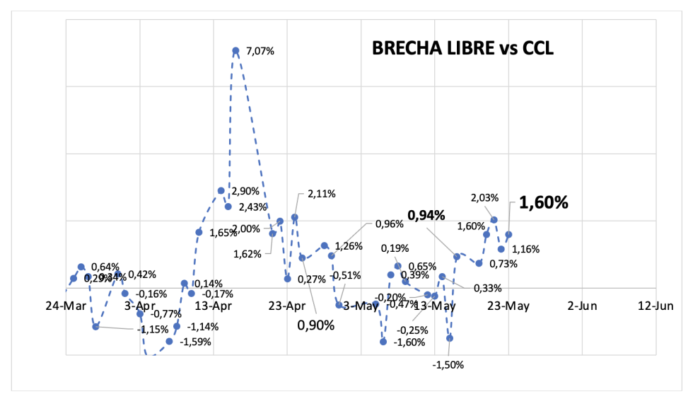 Evolución de las cotizaciones del dólar al 23 de mayo 2025