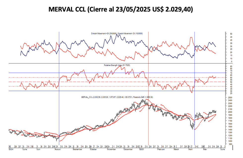 Indices Bursátiles - MERVAL CCL al 23 de mayo 2025