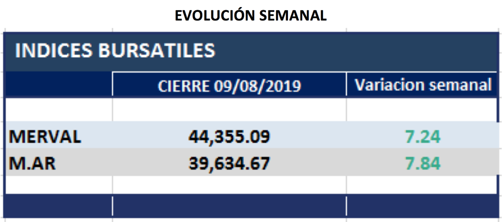 Indices Bursatiles - Evolución semanal al 9 de agosto 2019