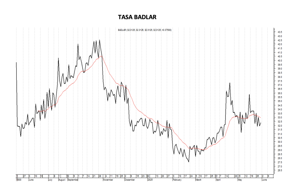 Tasa Badlar al 30 de mayo 2025