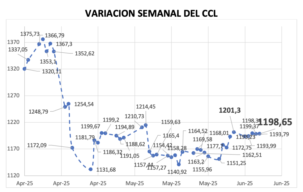 Variación semanal del índice CCL al 6 de junio 2025