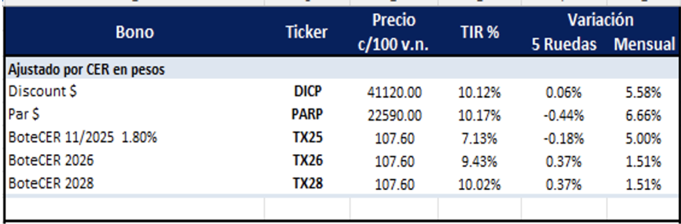 Bonos Argentinos en pesos al 6 de junio 2025