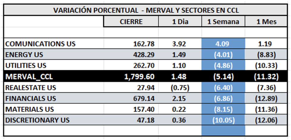 Indices Bursátiles - MERVAL CCL por sectores al 6 de junio 2025